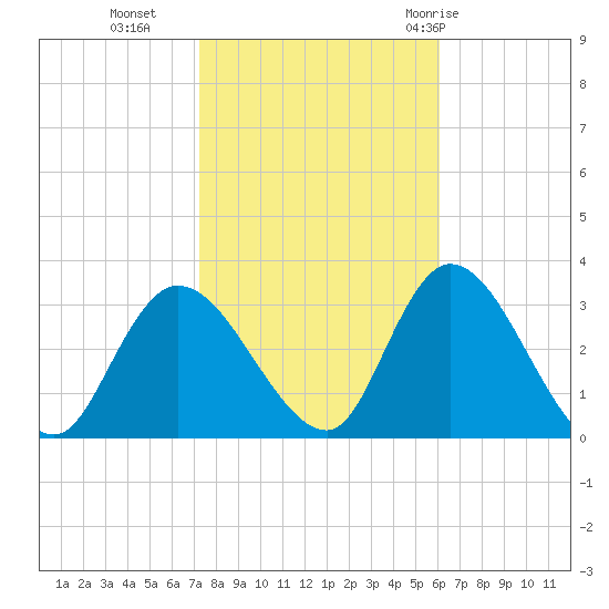 Main Marsh Thorofare tide chart for Wednesday, October 25, 2023