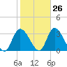 Main Marsh Thorofare tide chart for Thursday, October 26, 2023