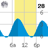 Main Marsh Thorofare tide chart for Saturday, October 28, 2023