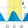 Main Marsh Thorofare tide chart for Monday, October 2, 2023