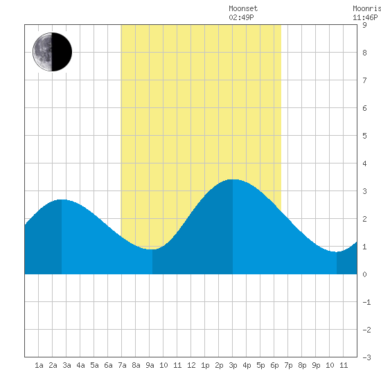 Main Marsh Thorofare tide chart for Friday, October 6, 2023