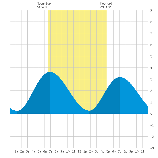 Main Marsh Thorofare tide chart for Saturday, November 11, 2023