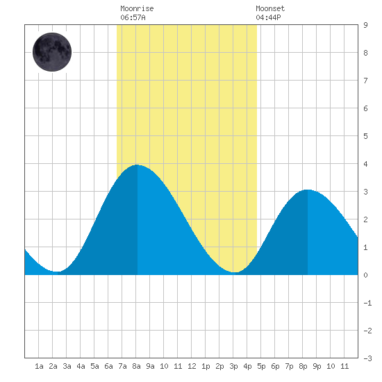 Main Marsh Thorofare tide chart for Monday, November 13, 2023