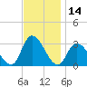 Main Marsh Thorofare tide chart for Tuesday, November 14, 2023
