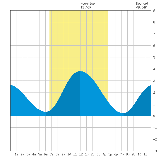 Main Marsh Thorofare tide chart for Saturday, November 18, 2023