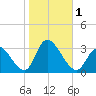 Main Marsh Thorofare tide chart for Wednesday, November 1, 2023
