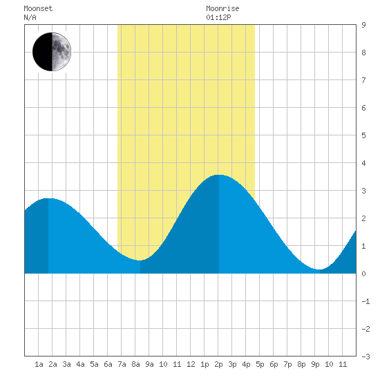 Main Marsh Thorofare tide chart for Monday, November 20, 2023