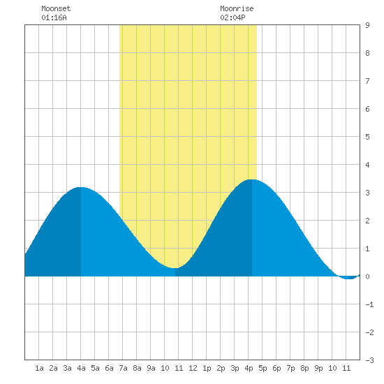 Main Marsh Thorofare tide chart for Wednesday, November 22, 2023