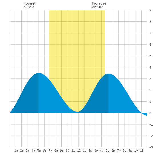 Main Marsh Thorofare tide chart for Thursday, November 23, 2023