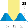 Main Marsh Thorofare tide chart for Thursday, November 23, 2023