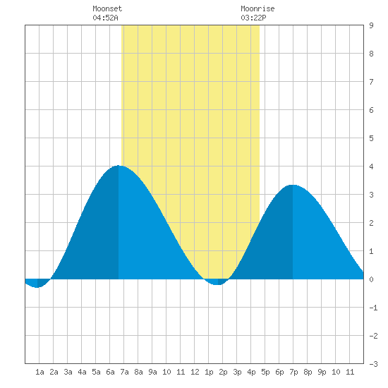 Main Marsh Thorofare tide chart for Saturday, November 25, 2023