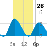 Main Marsh Thorofare tide chart for Sunday, November 26, 2023