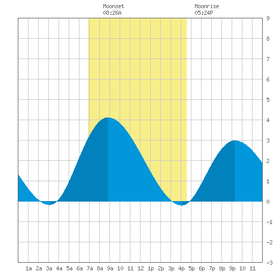 Main Marsh Thorofare tide chart for Tuesday, November 28, 2023