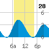 Main Marsh Thorofare tide chart for Tuesday, November 28, 2023