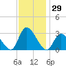 Main Marsh Thorofare tide chart for Wednesday, November 29, 2023