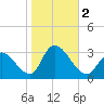 Main Marsh Thorofare tide chart for Thursday, November 2, 2023