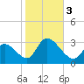 Main Marsh Thorofare tide chart for Friday, November 3, 2023