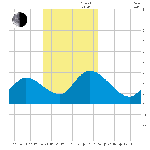 Main Marsh Thorofare tide chart for Sunday, November 5, 2023
