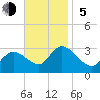 Main Marsh Thorofare tide chart for Sunday, November 5, 2023