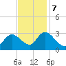Main Marsh Thorofare tide chart for Tuesday, November 7, 2023