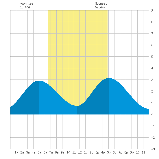 Main Marsh Thorofare tide chart for Wednesday, November 8, 2023