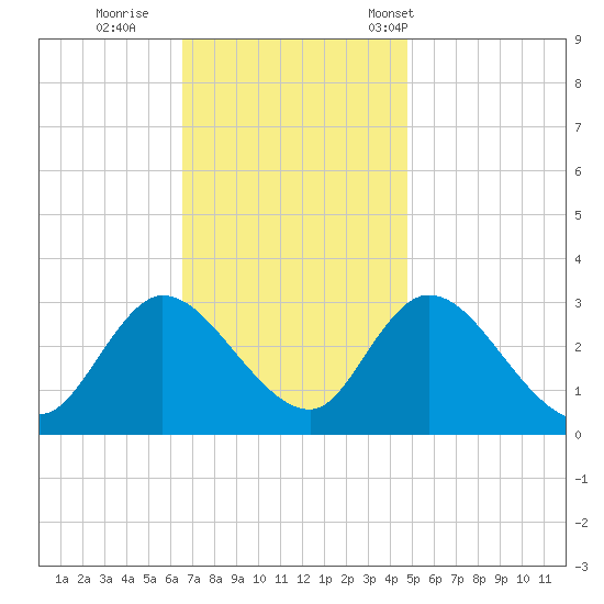Main Marsh Thorofare tide chart for Thursday, November 9, 2023