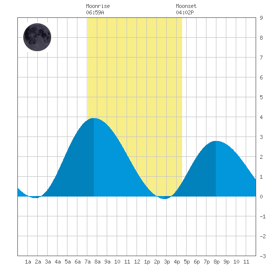 Main Marsh Thorofare tide chart for Tuesday, December 12, 2023