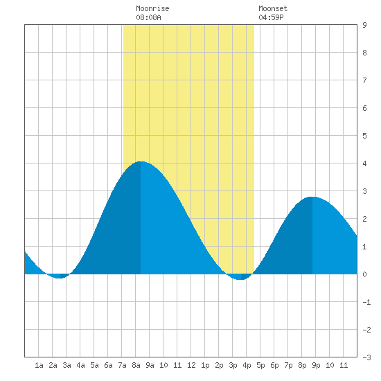 Main Marsh Thorofare tide chart for Wednesday, December 13, 2023