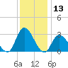 Main Marsh Thorofare tide chart for Wednesday, December 13, 2023