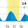 Main Marsh Thorofare tide chart for Thursday, December 14, 2023