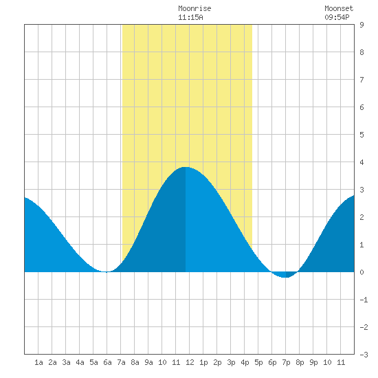 Main Marsh Thorofare tide chart for Sunday, December 17, 2023