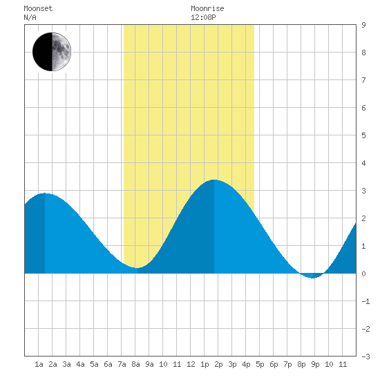 Main Marsh Thorofare tide chart for Tuesday, December 19, 2023