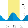 Main Marsh Thorofare tide chart for Friday, December 1, 2023