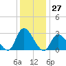 Main Marsh Thorofare tide chart for Wednesday, December 27, 2023