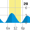 Main Marsh Thorofare tide chart for Thursday, December 28, 2023