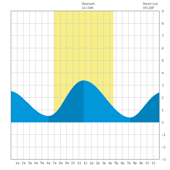 Main Marsh Thorofare tide chart for Saturday, December 2, 2023