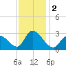 Main Marsh Thorofare tide chart for Saturday, December 2, 2023