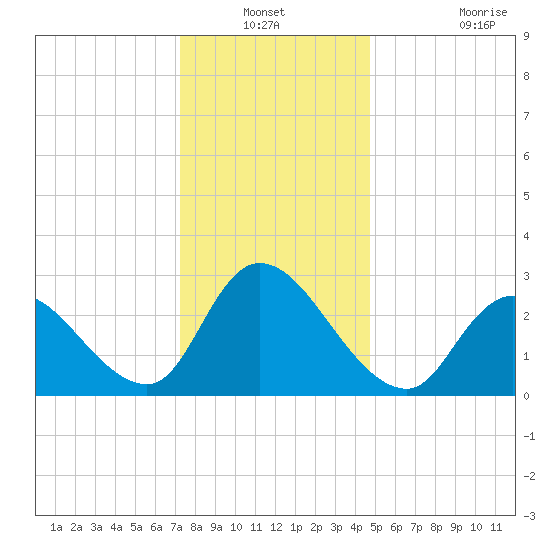 Main Marsh Thorofare tide chart for Sunday, December 31, 2023