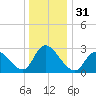 Main Marsh Thorofare tide chart for Sunday, December 31, 2023