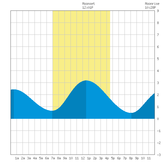 Main Marsh Thorofare tide chart for Sunday, December 3, 2023