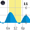 Main Marsh Thorofare tide chart for Thursday, January 11, 2024