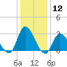 Main Marsh Thorofare tide chart for Friday, January 12, 2024