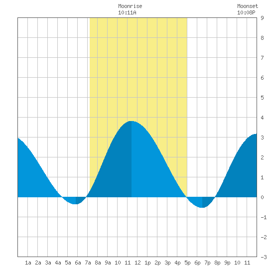 Main Marsh Thorofare tide chart for Monday, January 15, 2024