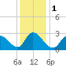 Main Marsh Thorofare tide chart for Monday, January 1, 2024