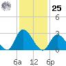 Main Marsh Thorofare tide chart for Thursday, January 25, 2024