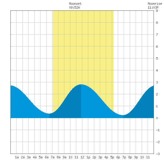 Main Marsh Thorofare tide chart for Wednesday, January 31, 2024