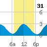 Main Marsh Thorofare tide chart for Wednesday, January 31, 2024