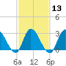 Main Marsh Thorofare tide chart for Tuesday, February 13, 2024