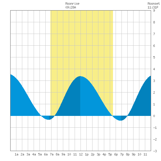 Main Marsh Thorofare tide chart for Wednesday, February 14, 2024