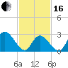 Main Marsh Thorofare tide chart for Friday, February 16, 2024